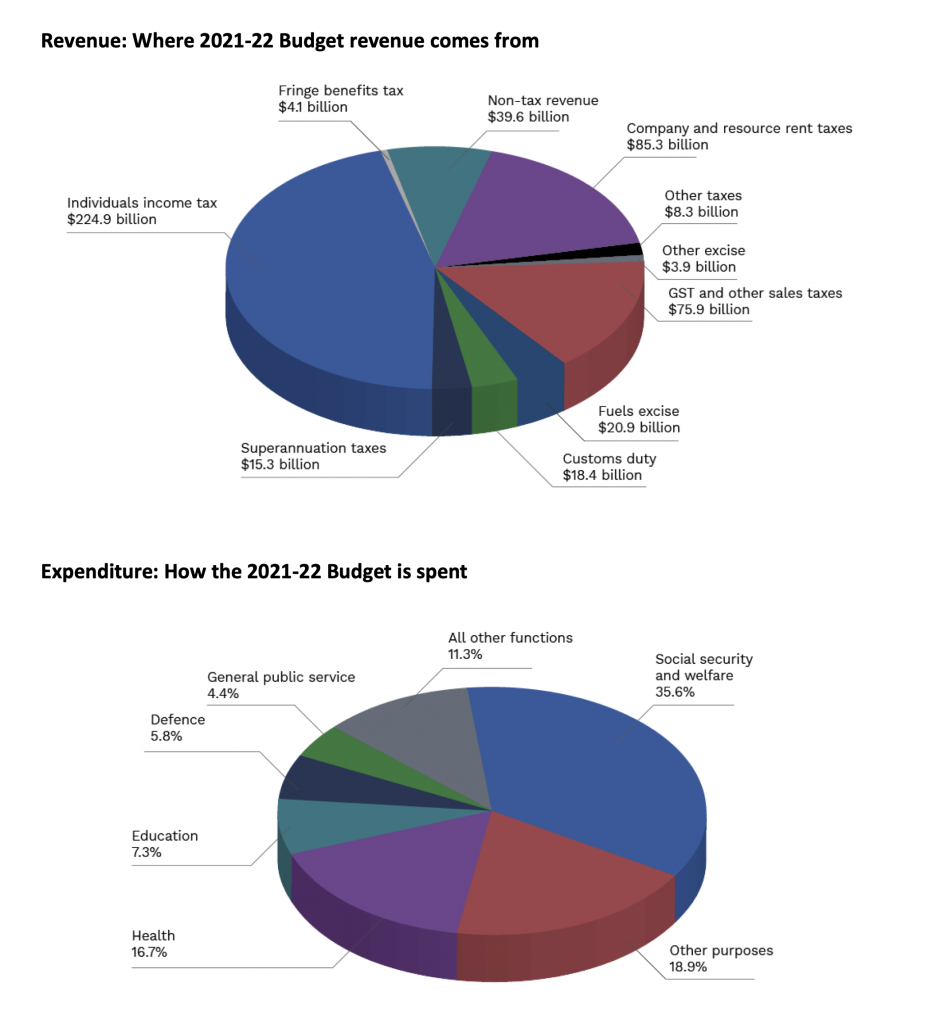 budget 2021-22